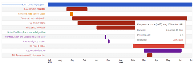 gantt results